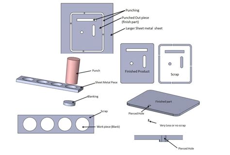 piercing hole in sheet metal|differentiate between blanking and punching.